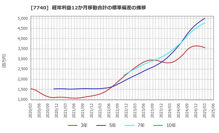 7740 (株)タムロン: 経常利益12か月移動合計の標準偏差の推移