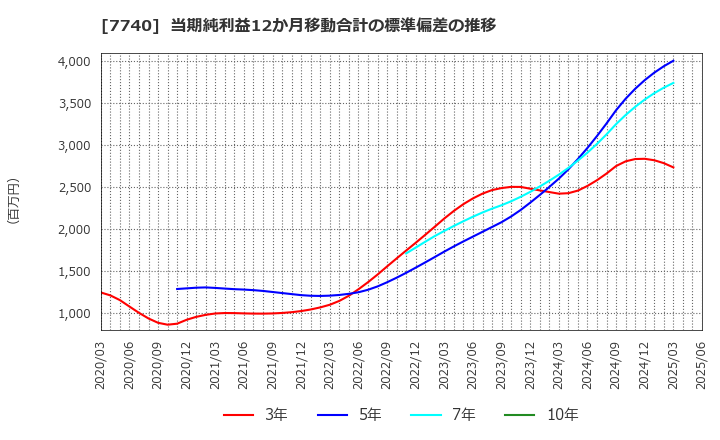 7740 (株)タムロン: 当期純利益12か月移動合計の標準偏差の推移