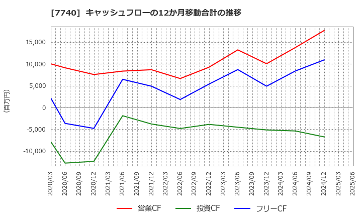7740 (株)タムロン: キャッシュフローの12か月移動合計の推移