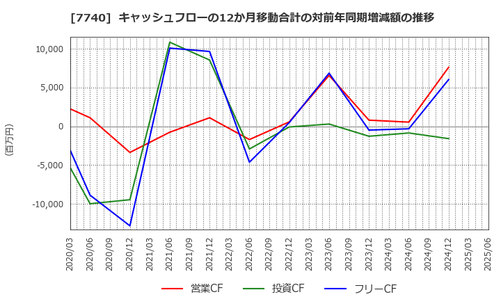 7740 (株)タムロン: キャッシュフローの12か月移動合計の対前年同期増減額の推移