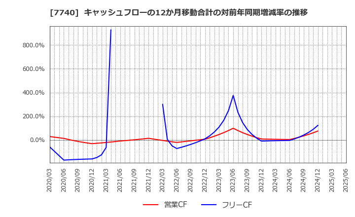 7740 (株)タムロン: キャッシュフローの12か月移動合計の対前年同期増減率の推移