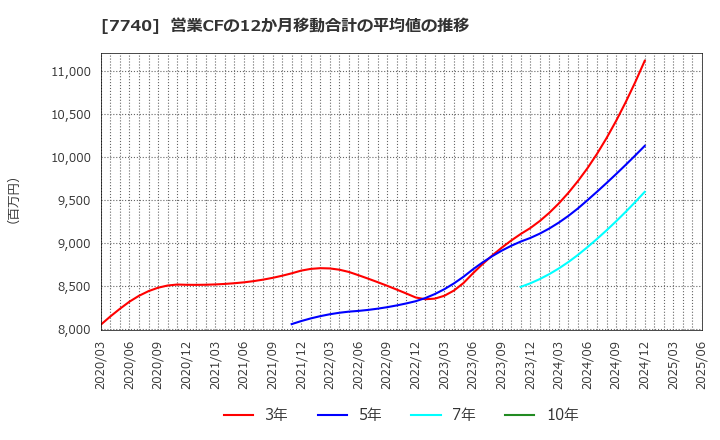 7740 (株)タムロン: 営業CFの12か月移動合計の平均値の推移