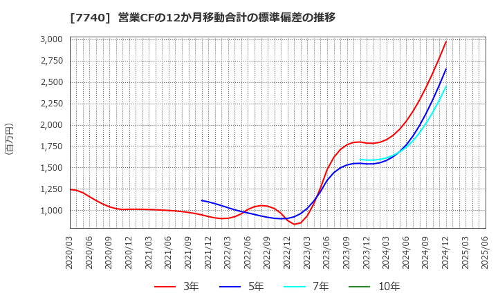 7740 (株)タムロン: 営業CFの12か月移動合計の標準偏差の推移