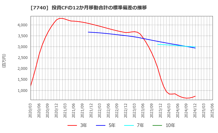 7740 (株)タムロン: 投資CFの12か月移動合計の標準偏差の推移