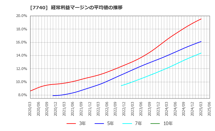 7740 (株)タムロン: 経常利益マージンの平均値の推移