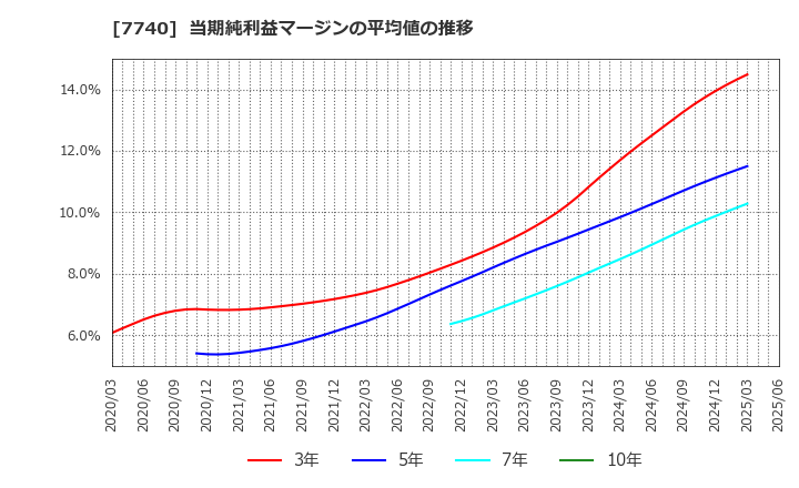 7740 (株)タムロン: 当期純利益マージンの平均値の推移