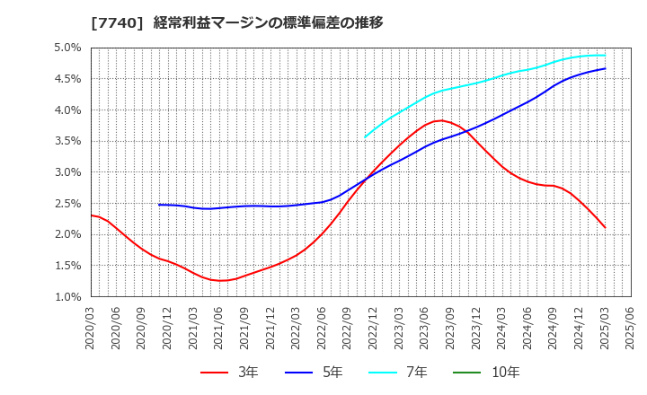 7740 (株)タムロン: 経常利益マージンの標準偏差の推移
