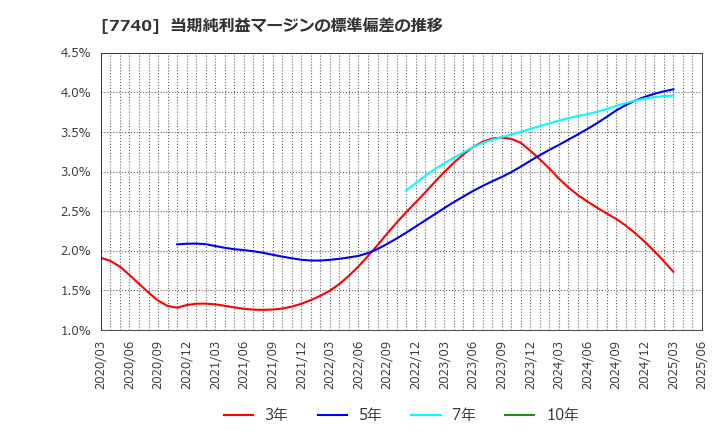 7740 (株)タムロン: 当期純利益マージンの標準偏差の推移