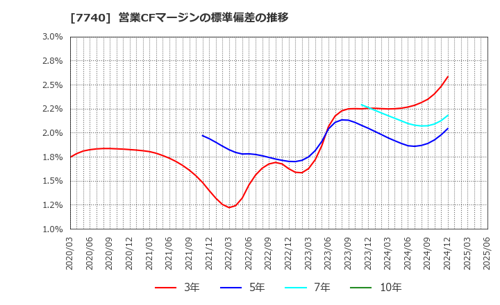 7740 (株)タムロン: 営業CFマージンの標準偏差の推移
