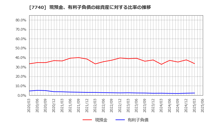7740 (株)タムロン: 現預金、有利子負債の総資産に対する比率の推移