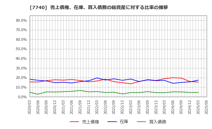 7740 (株)タムロン: 売上債権、在庫、買入債務の総資産に対する比率の推移