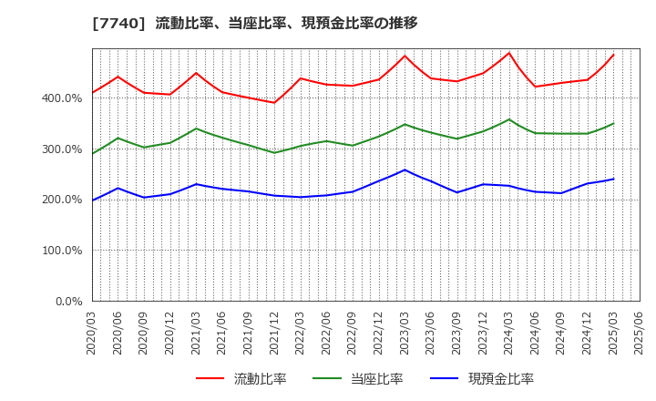 7740 (株)タムロン: 流動比率、当座比率、現預金比率の推移