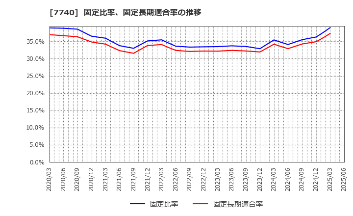 7740 (株)タムロン: 固定比率、固定長期適合率の推移