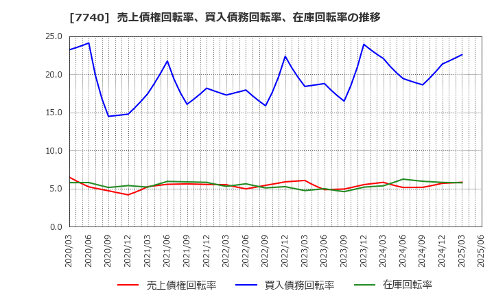 7740 (株)タムロン: 売上債権回転率、買入債務回転率、在庫回転率の推移
