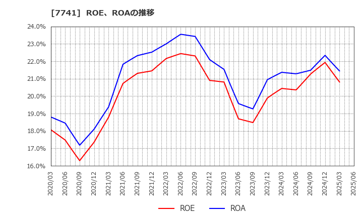 7741 ＨＯＹＡ(株): ROE、ROAの推移