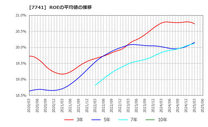 7741 ＨＯＹＡ(株): ROEの平均値の推移