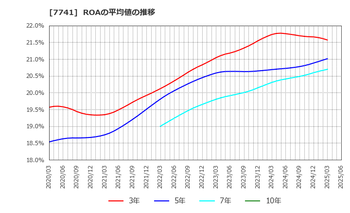 7741 ＨＯＹＡ(株): ROAの平均値の推移