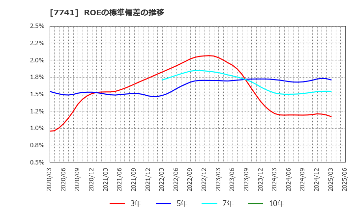 7741 ＨＯＹＡ(株): ROEの標準偏差の推移