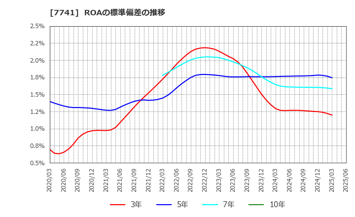 7741 ＨＯＹＡ(株): ROAの標準偏差の推移