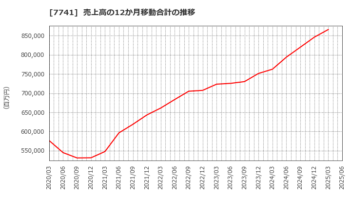 7741 ＨＯＹＡ(株): 売上高の12か月移動合計の推移