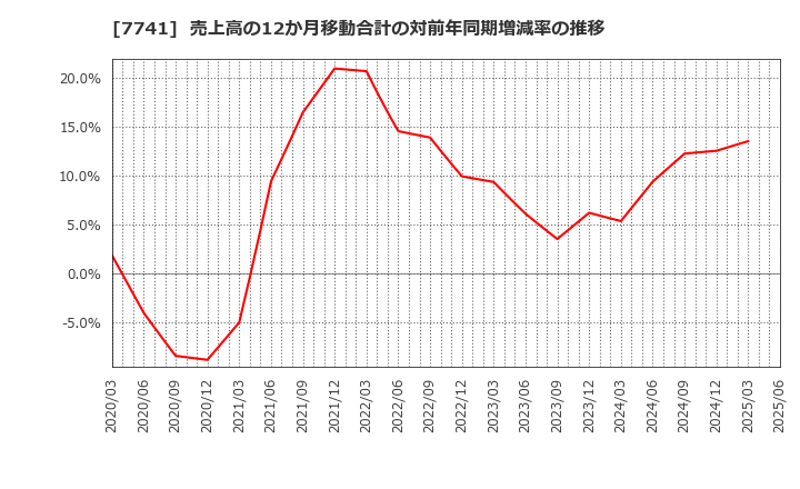 7741 ＨＯＹＡ(株): 売上高の12か月移動合計の対前年同期増減率の推移