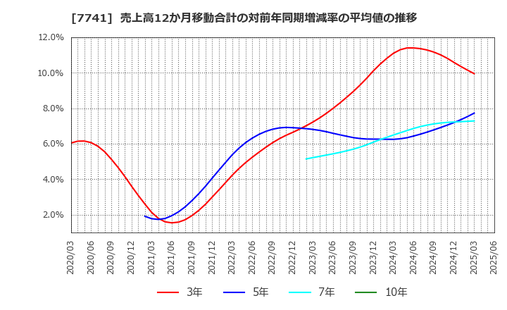 7741 ＨＯＹＡ(株): 売上高12か月移動合計の対前年同期増減率の平均値の推移