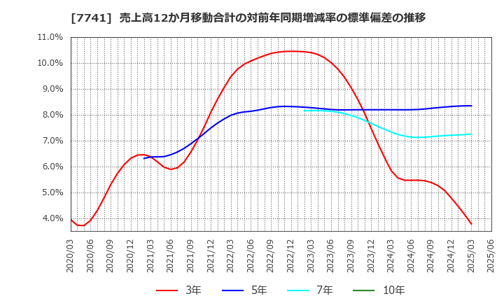 7741 ＨＯＹＡ(株): 売上高12か月移動合計の対前年同期増減率の標準偏差の推移