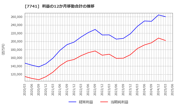 7741 ＨＯＹＡ(株): 利益の12か月移動合計の推移