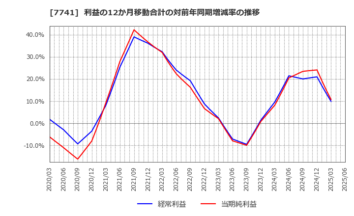 7741 ＨＯＹＡ(株): 利益の12か月移動合計の対前年同期増減率の推移