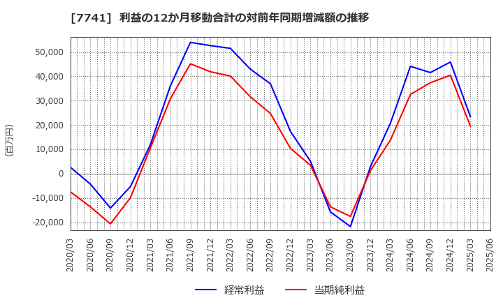 7741 ＨＯＹＡ(株): 利益の12か月移動合計の対前年同期増減額の推移