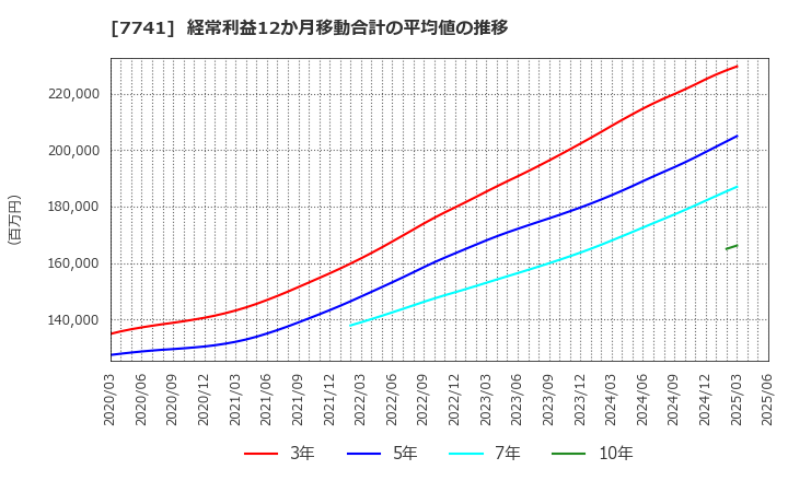 7741 ＨＯＹＡ(株): 経常利益12か月移動合計の平均値の推移