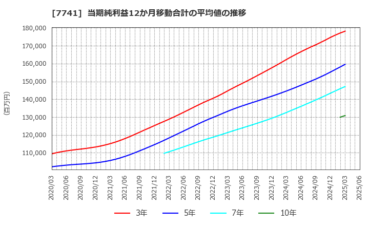 7741 ＨＯＹＡ(株): 当期純利益12か月移動合計の平均値の推移