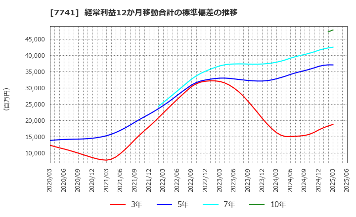 7741 ＨＯＹＡ(株): 経常利益12か月移動合計の標準偏差の推移