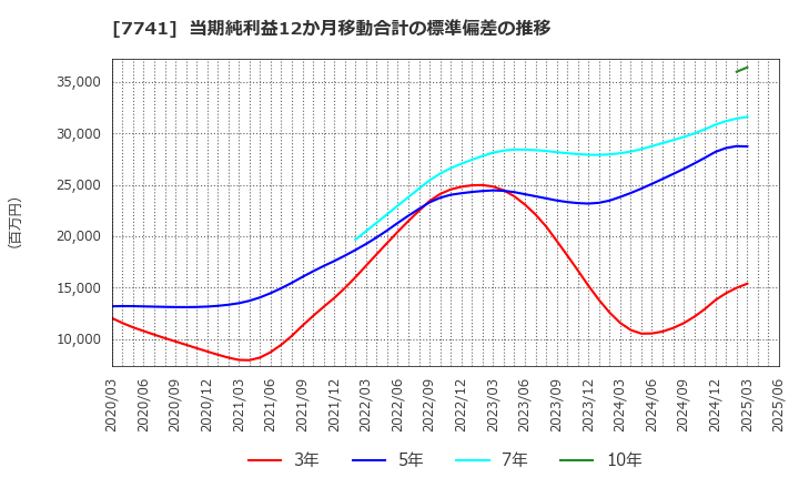 7741 ＨＯＹＡ(株): 当期純利益12か月移動合計の標準偏差の推移