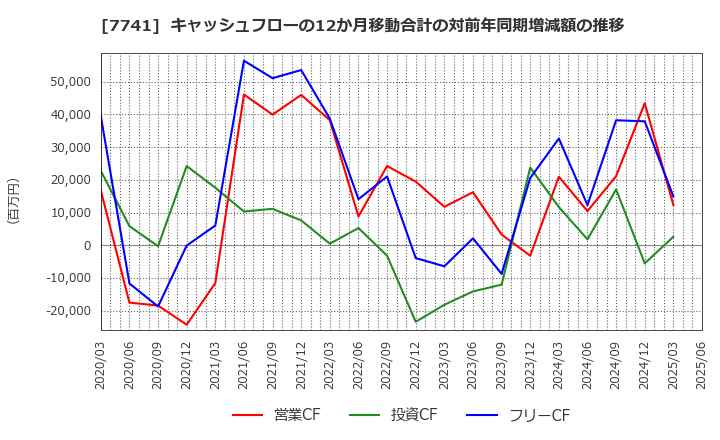 7741 ＨＯＹＡ(株): キャッシュフローの12か月移動合計の対前年同期増減額の推移