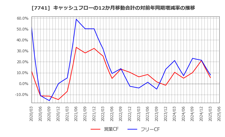 7741 ＨＯＹＡ(株): キャッシュフローの12か月移動合計の対前年同期増減率の推移