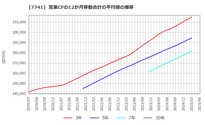 7741 ＨＯＹＡ(株): 営業CFの12か月移動合計の平均値の推移