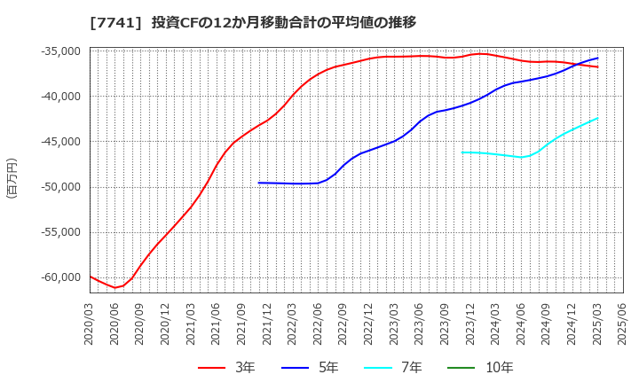 7741 ＨＯＹＡ(株): 投資CFの12か月移動合計の平均値の推移