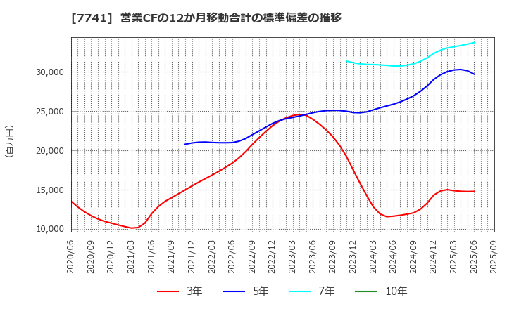 7741 ＨＯＹＡ(株): 営業CFの12か月移動合計の標準偏差の推移