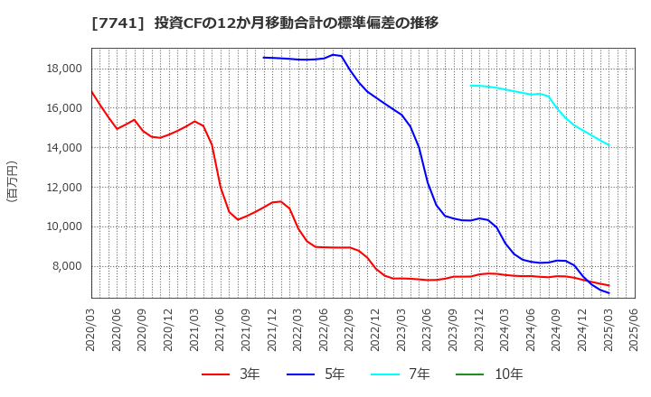 7741 ＨＯＹＡ(株): 投資CFの12か月移動合計の標準偏差の推移