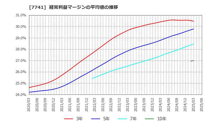 7741 ＨＯＹＡ(株): 経常利益マージンの平均値の推移