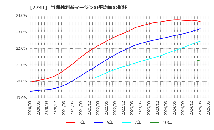 7741 ＨＯＹＡ(株): 当期純利益マージンの平均値の推移