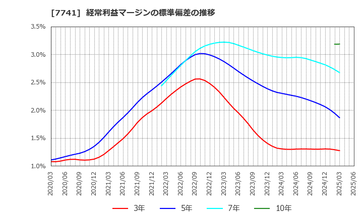 7741 ＨＯＹＡ(株): 経常利益マージンの標準偏差の推移