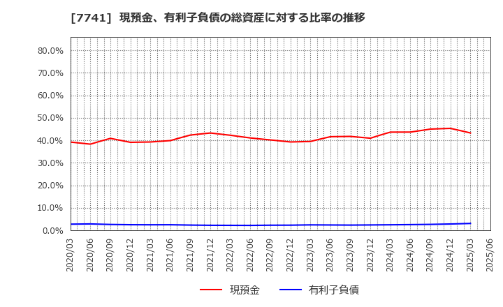 7741 ＨＯＹＡ(株): 現預金、有利子負債の総資産に対する比率の推移