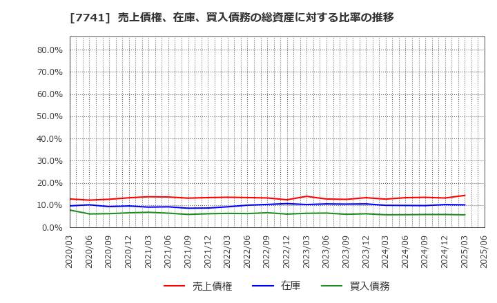 7741 ＨＯＹＡ(株): 売上債権、在庫、買入債務の総資産に対する比率の推移