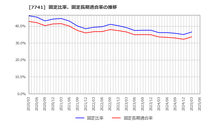 7741 ＨＯＹＡ(株): 固定比率、固定長期適合率の推移