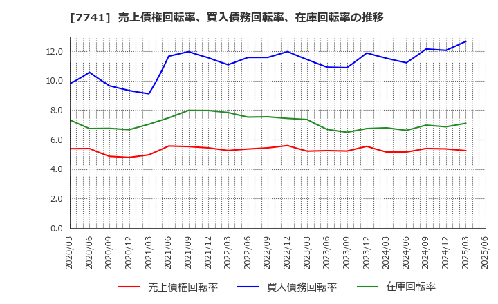 7741 ＨＯＹＡ(株): 売上債権回転率、買入債務回転率、在庫回転率の推移