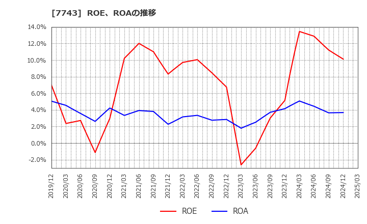 7743 (株)シード: ROE、ROAの推移