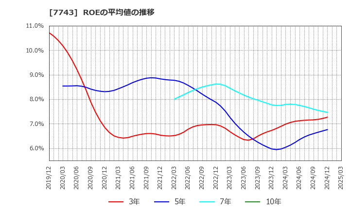 7743 (株)シード: ROEの平均値の推移