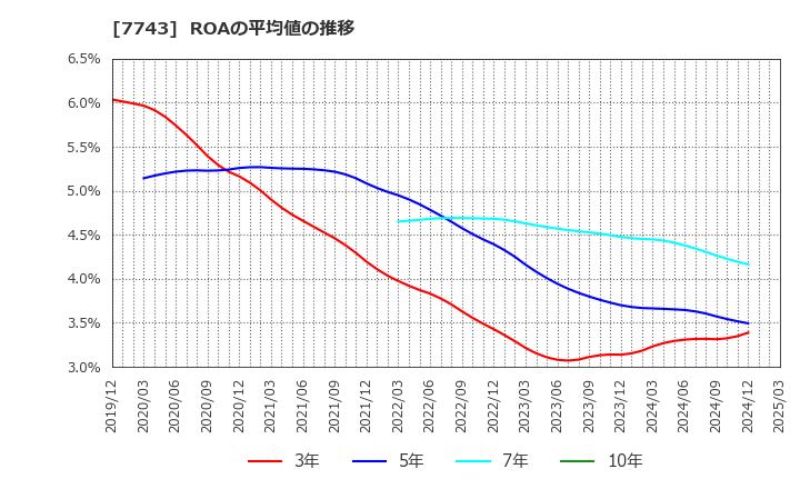 7743 (株)シード: ROAの平均値の推移